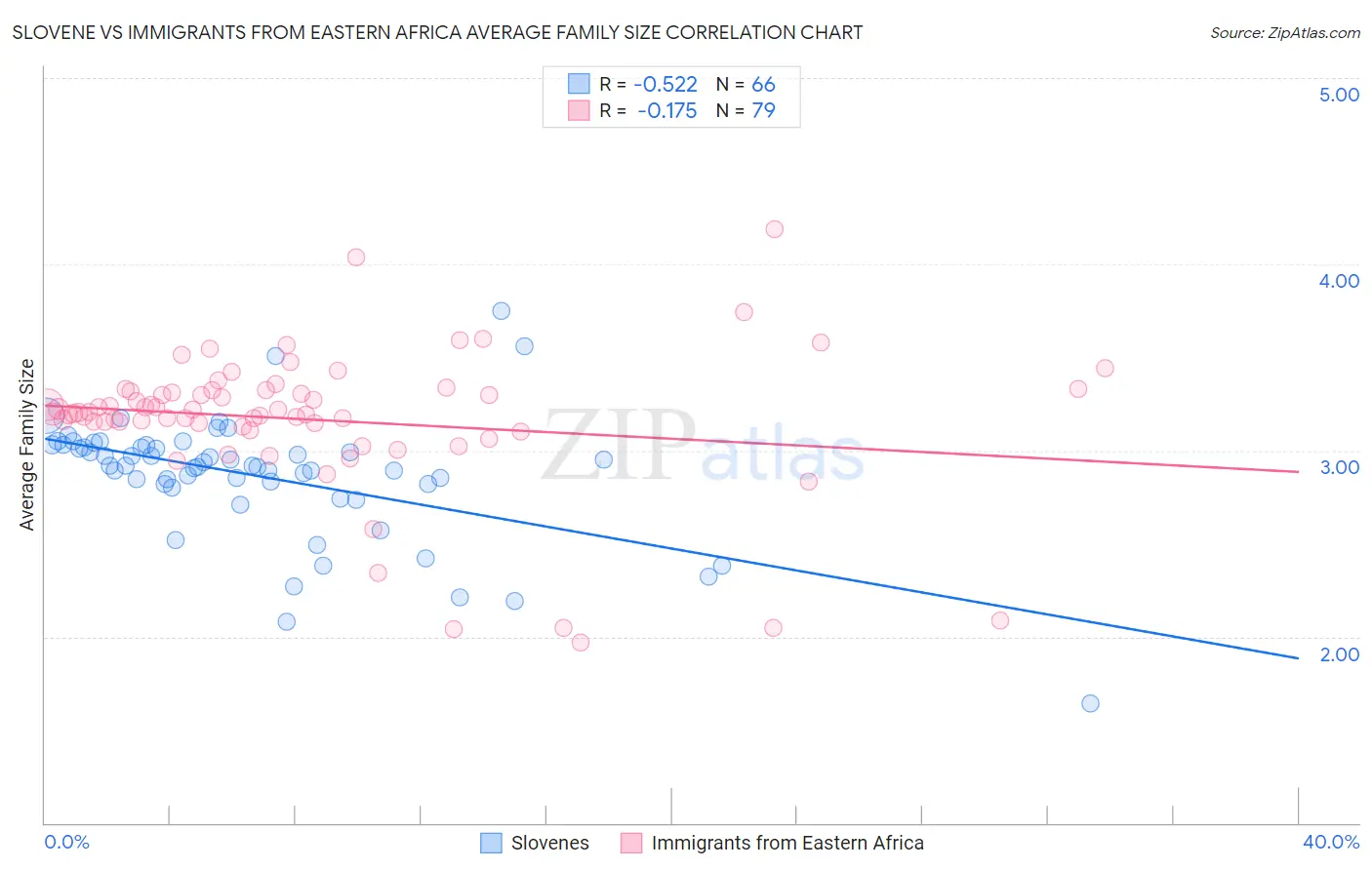 Slovene vs Immigrants from Eastern Africa Average Family Size