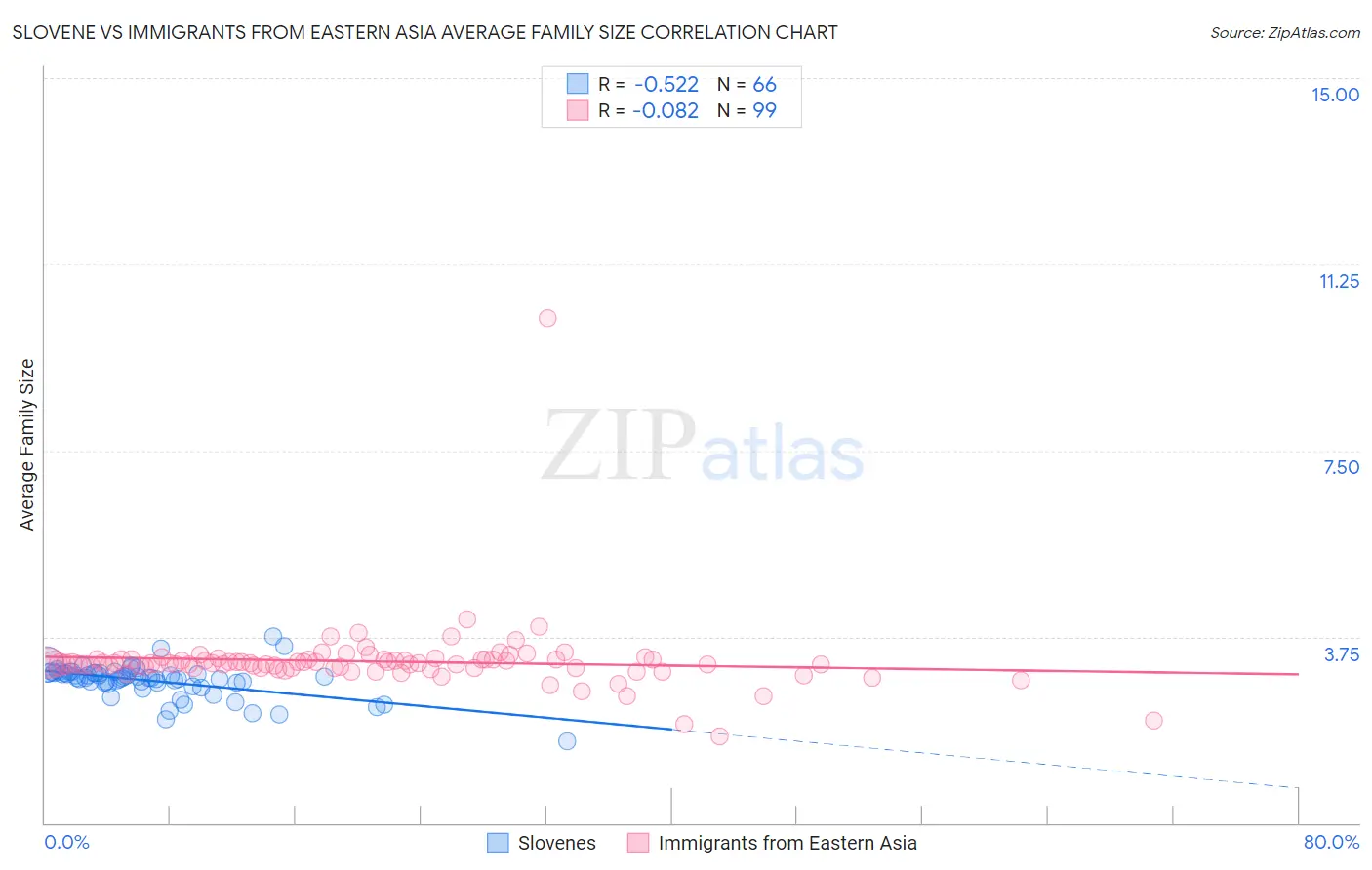 Slovene vs Immigrants from Eastern Asia Average Family Size