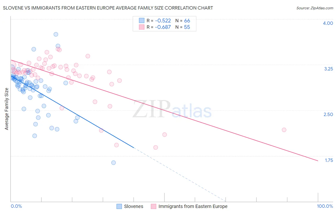 Slovene vs Immigrants from Eastern Europe Average Family Size