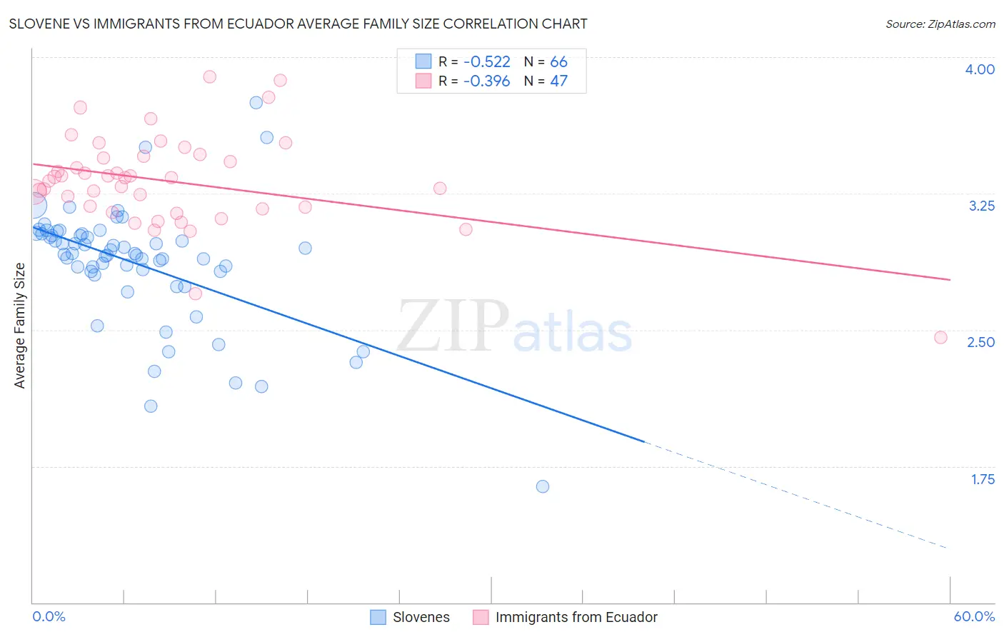 Slovene vs Immigrants from Ecuador Average Family Size
