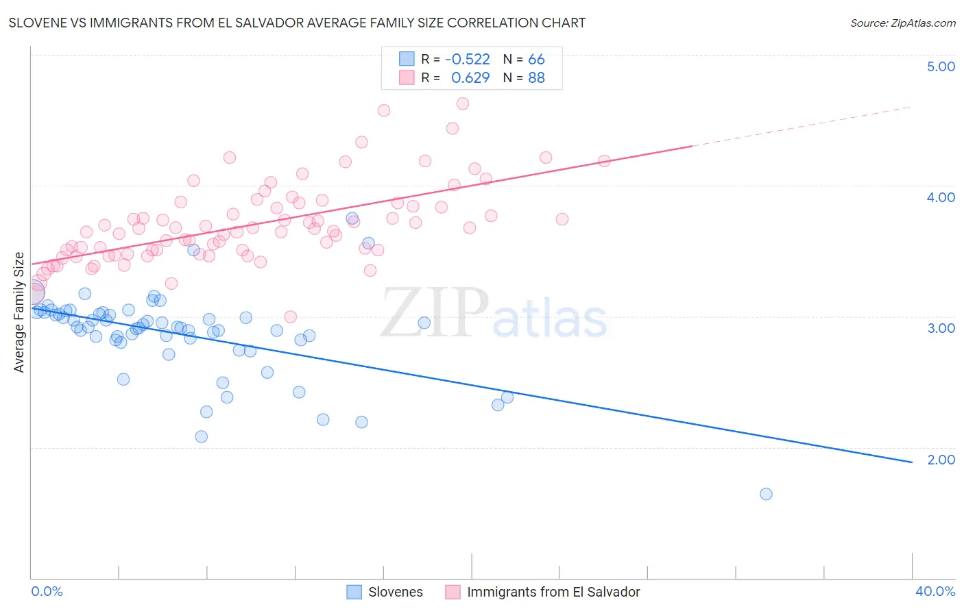 Slovene vs Immigrants from El Salvador Average Family Size