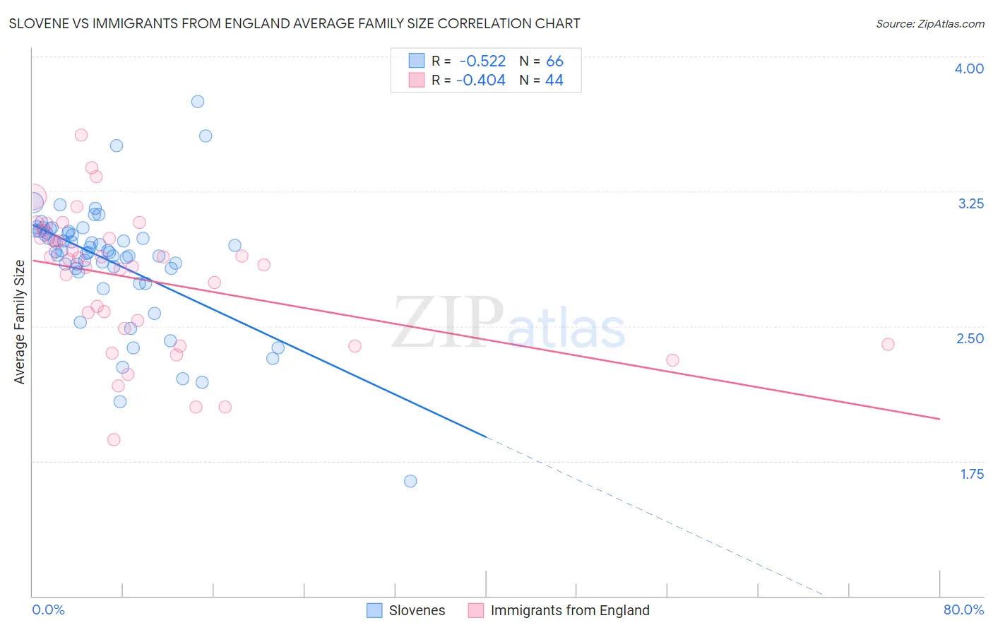 Slovene vs Immigrants from England Average Family Size