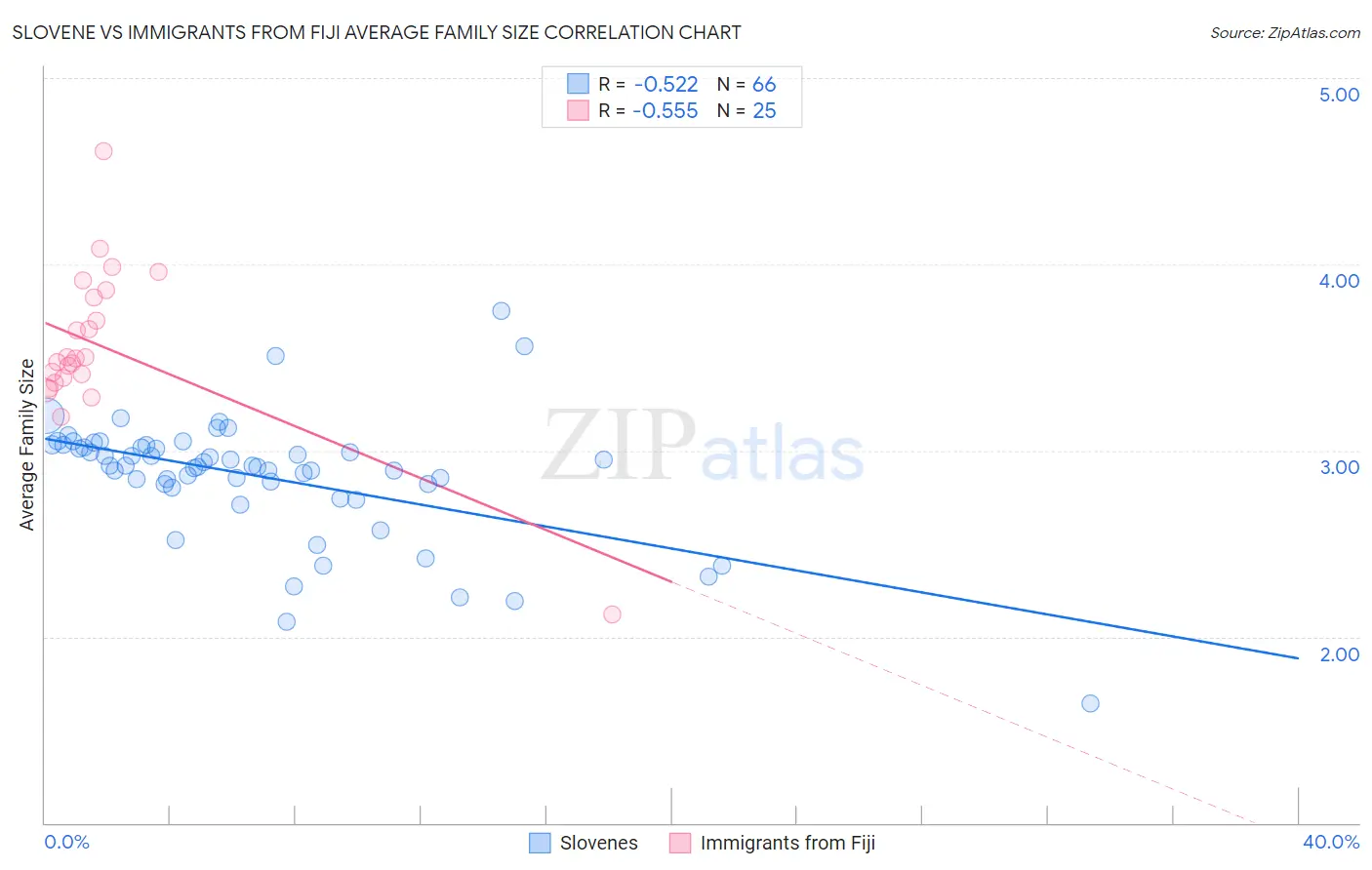 Slovene vs Immigrants from Fiji Average Family Size