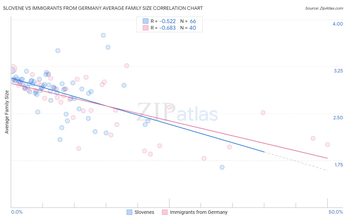 Slovene vs Immigrants from Germany Average Family Size