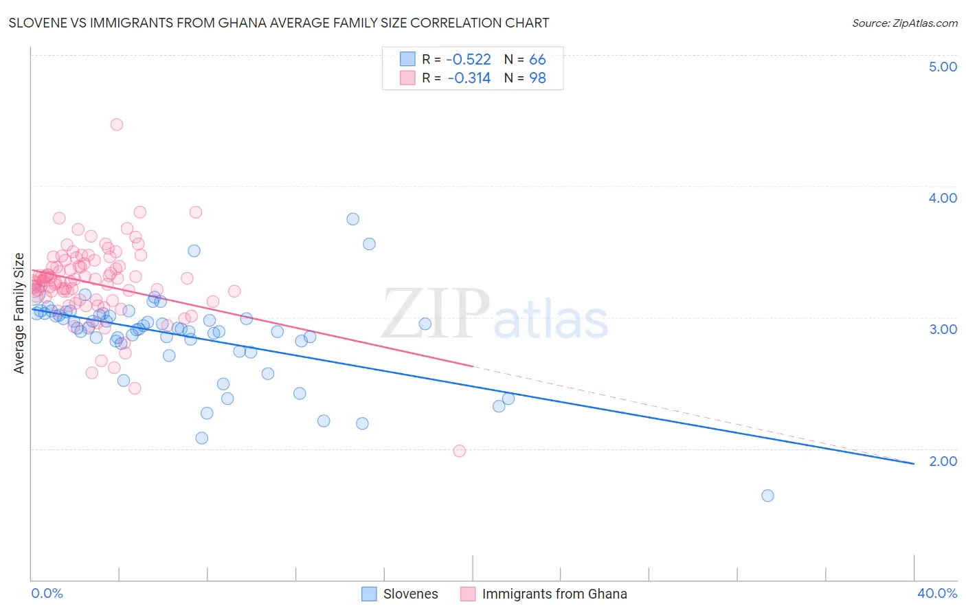 Slovene vs Immigrants from Ghana Average Family Size