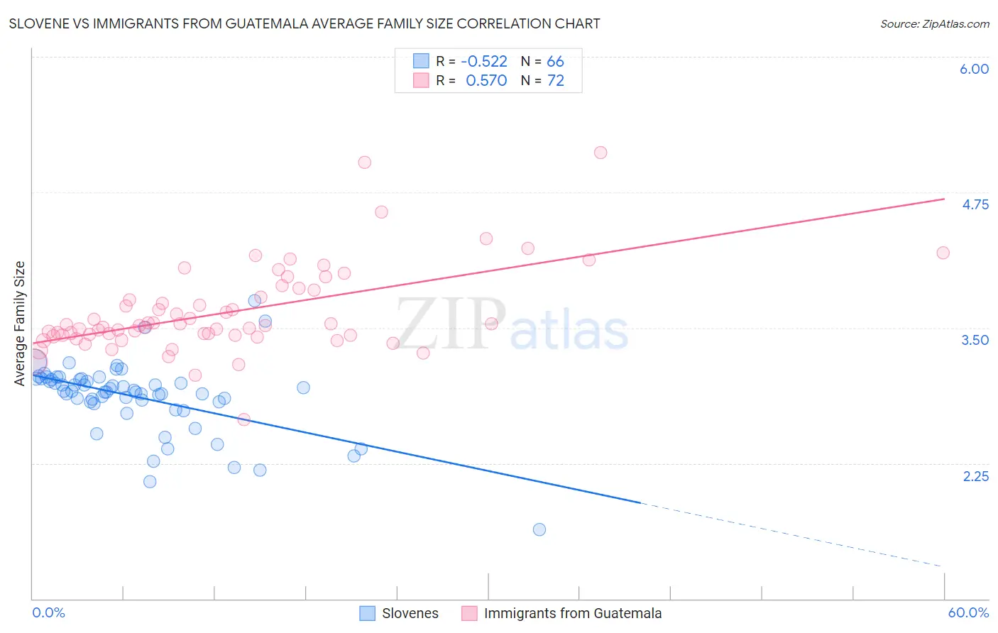 Slovene vs Immigrants from Guatemala Average Family Size