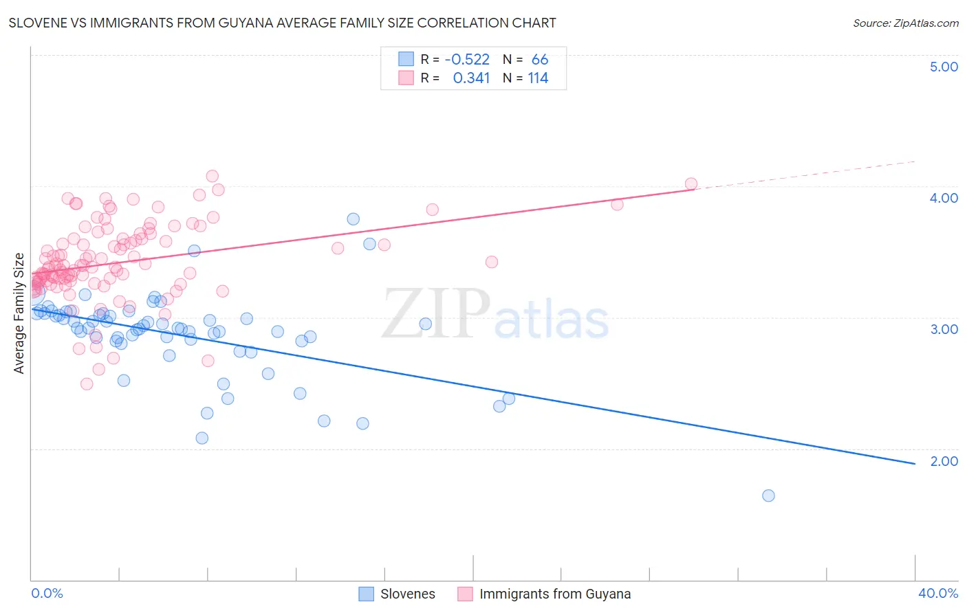 Slovene vs Immigrants from Guyana Average Family Size