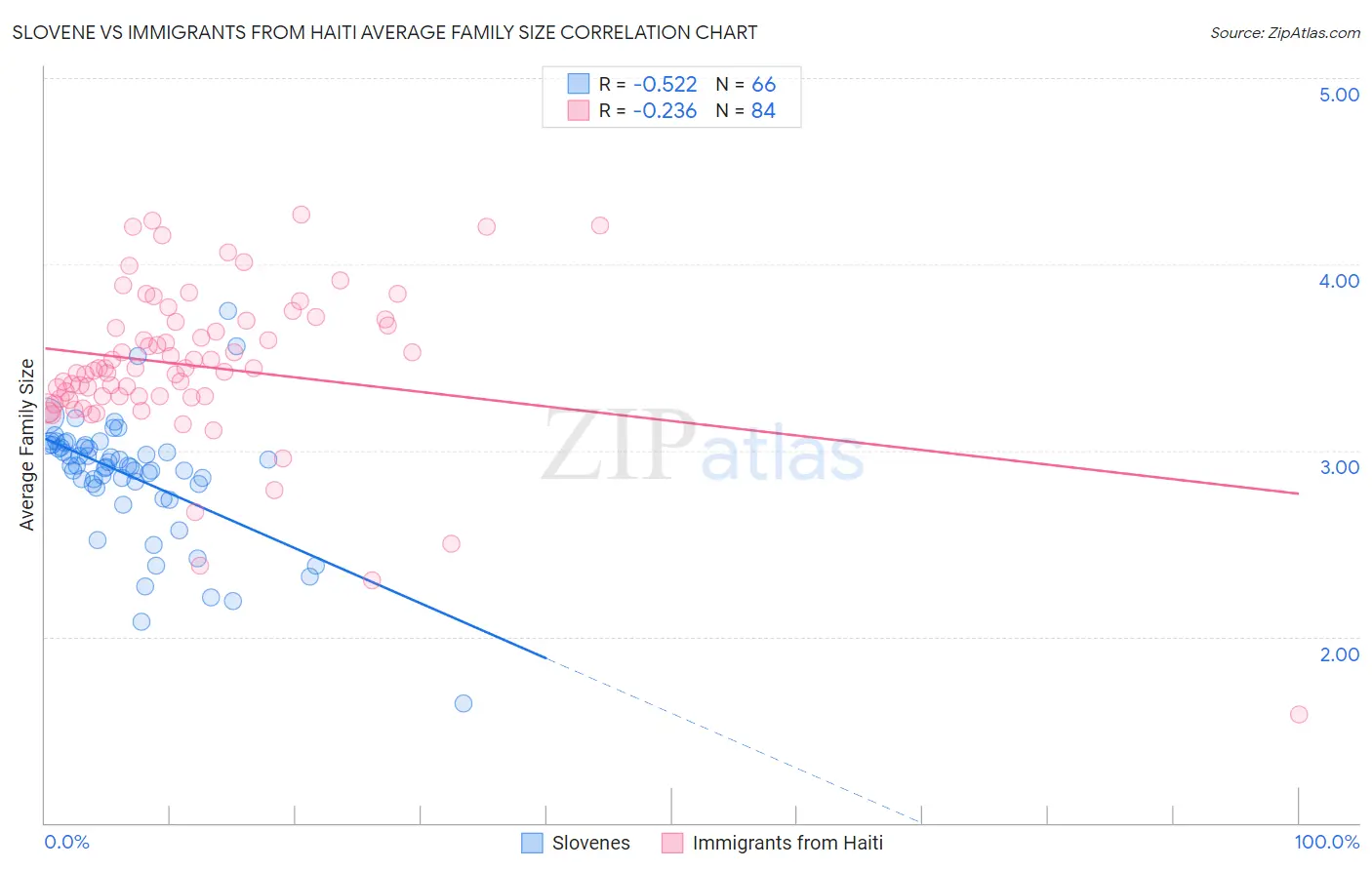 Slovene vs Immigrants from Haiti Average Family Size