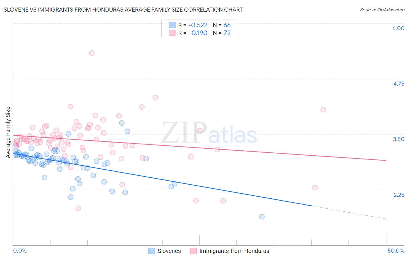 Slovene vs Immigrants from Honduras Average Family Size