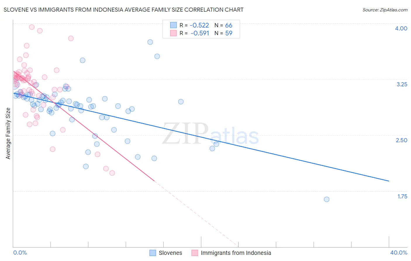 Slovene vs Immigrants from Indonesia Average Family Size