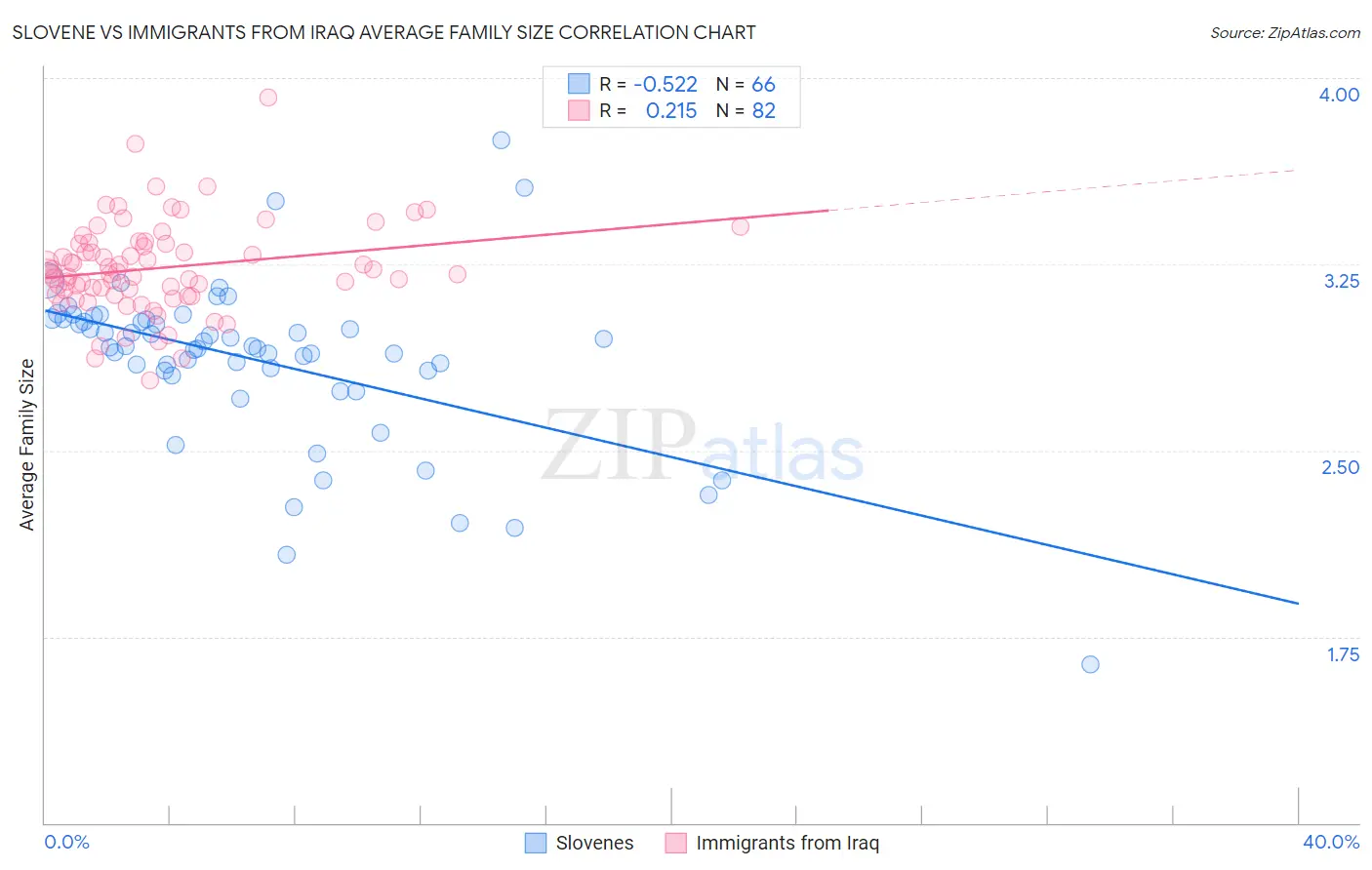 Slovene vs Immigrants from Iraq Average Family Size