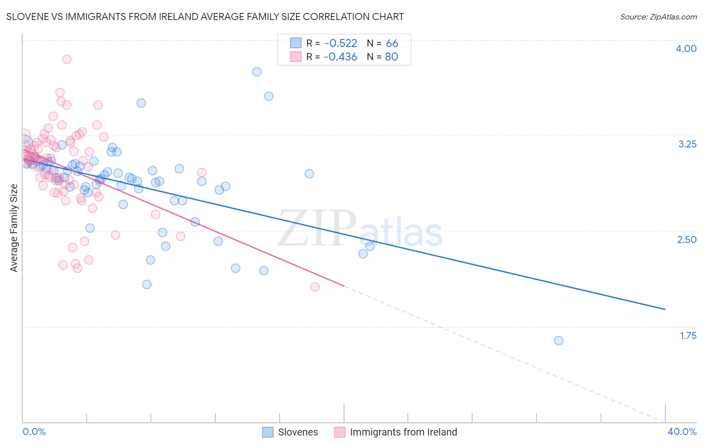 Slovene vs Immigrants from Ireland Average Family Size