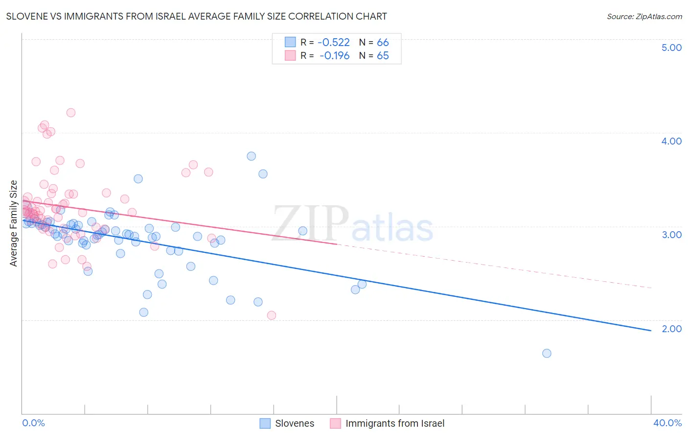 Slovene vs Immigrants from Israel Average Family Size