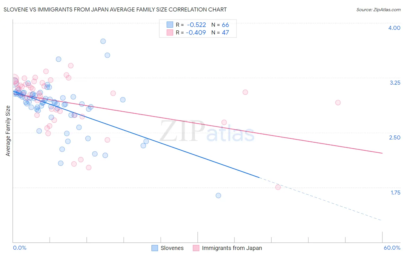 Slovene vs Immigrants from Japan Average Family Size