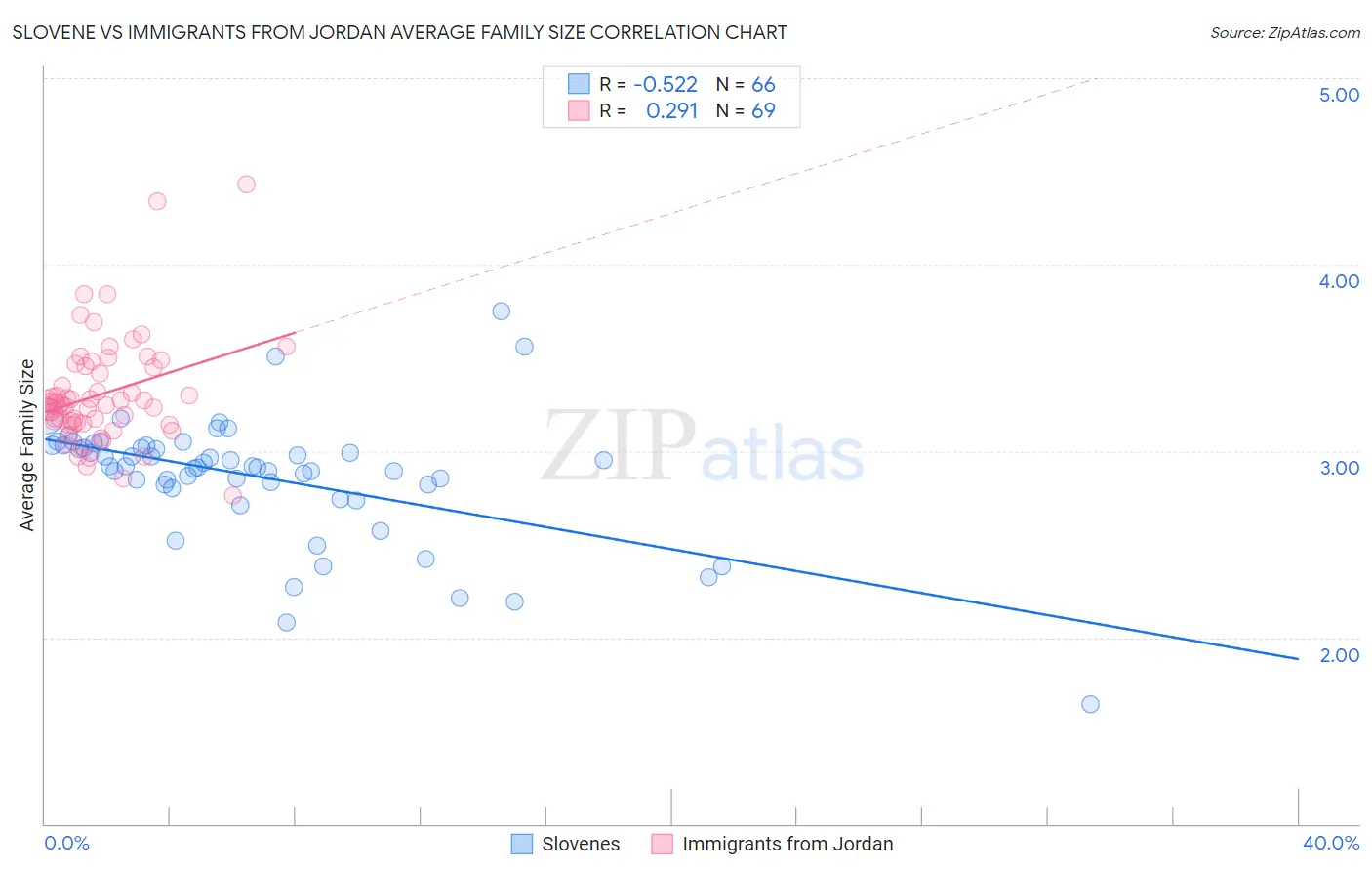 Slovene vs Immigrants from Jordan Average Family Size