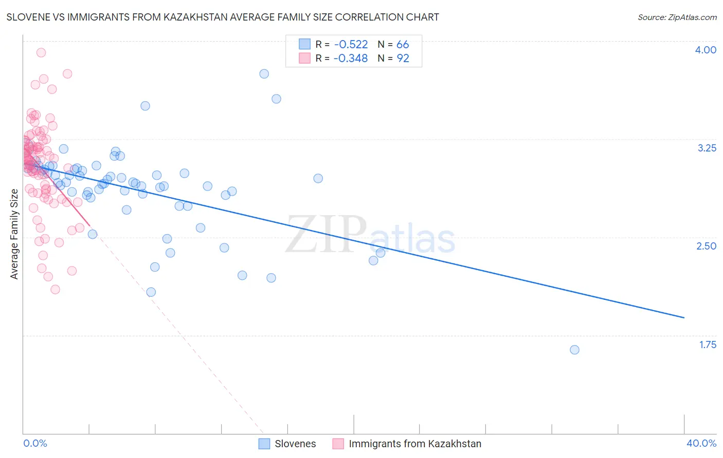 Slovene vs Immigrants from Kazakhstan Average Family Size