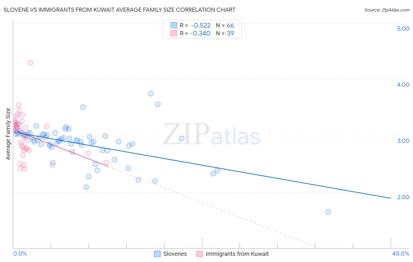 Slovene vs Immigrants from Kuwait Average Family Size