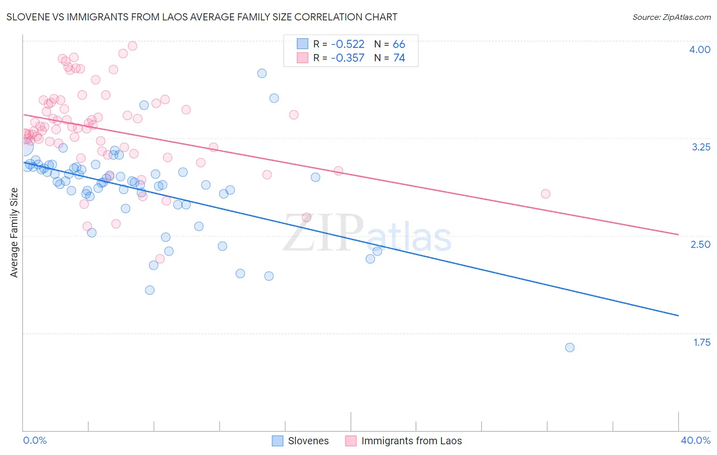 Slovene vs Immigrants from Laos Average Family Size