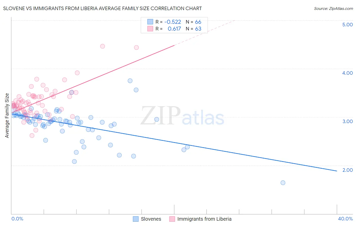 Slovene vs Immigrants from Liberia Average Family Size