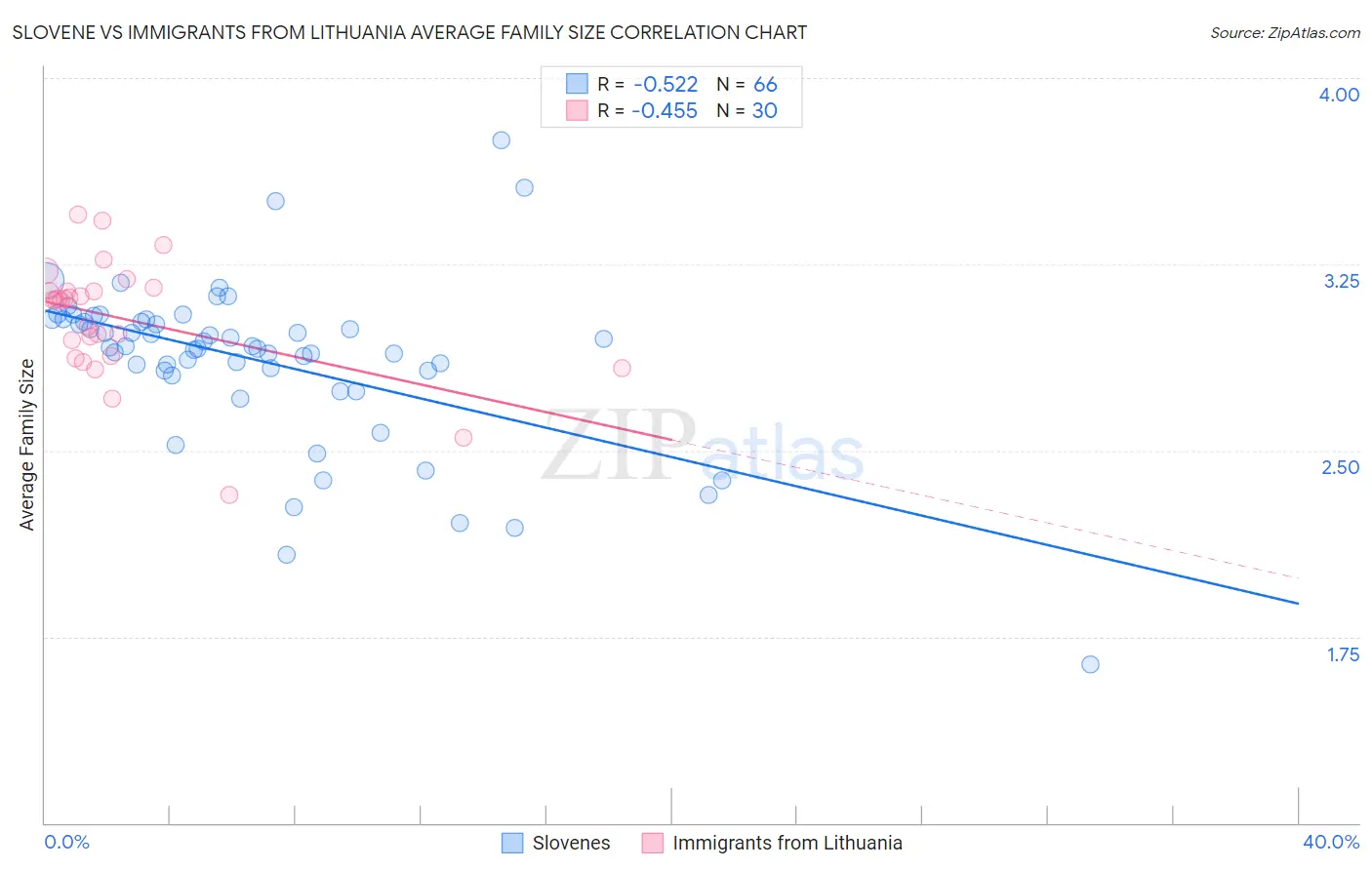 Slovene vs Immigrants from Lithuania Average Family Size