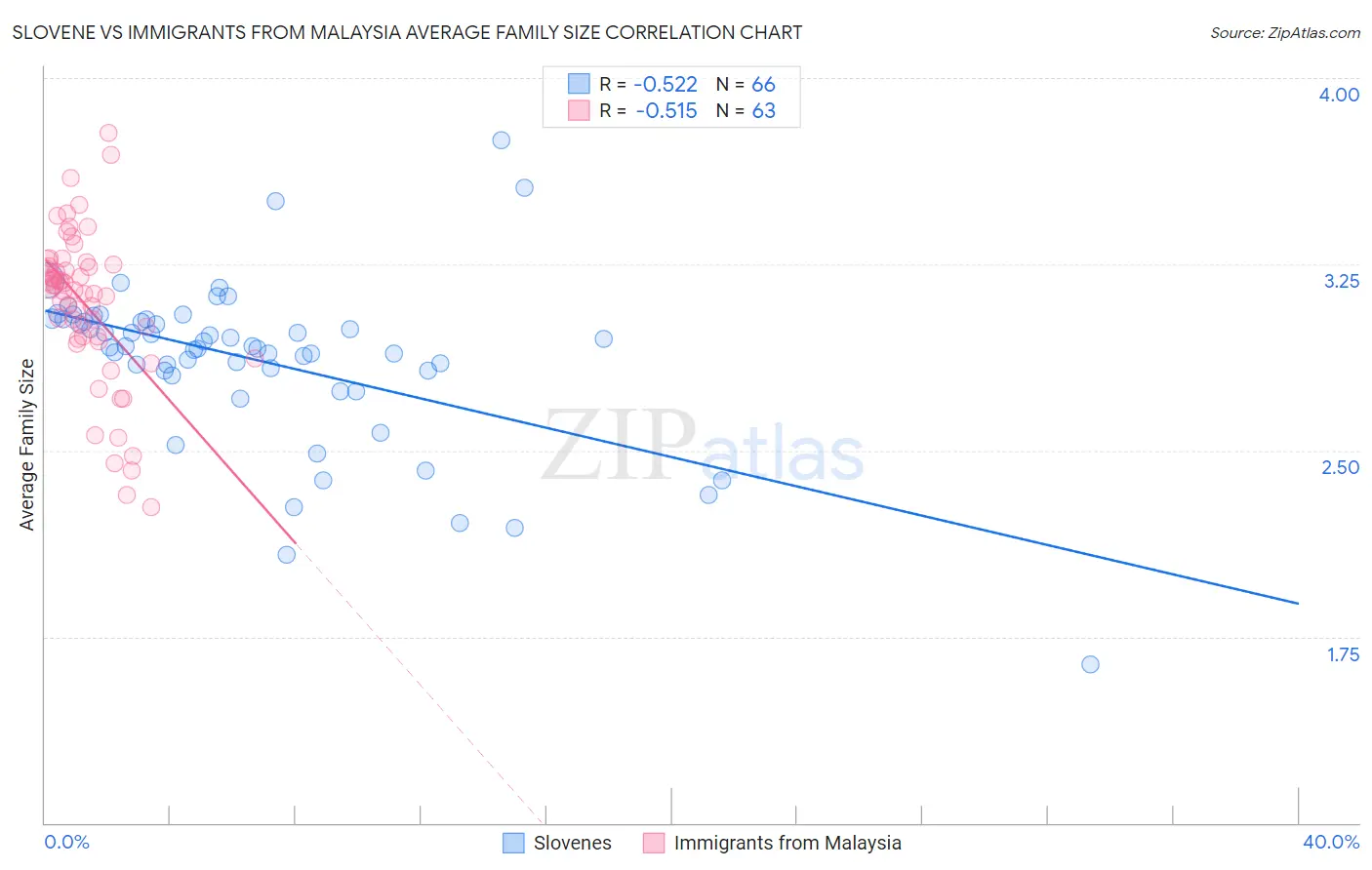Slovene vs Immigrants from Malaysia Average Family Size