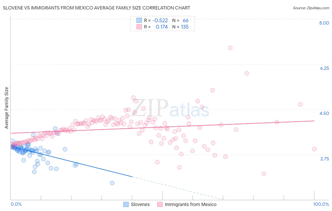 Slovene vs Immigrants from Mexico Average Family Size