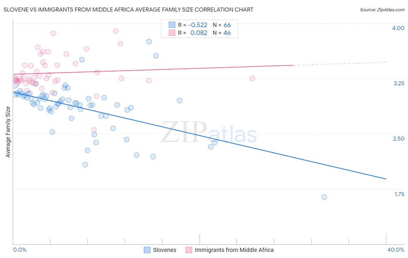 Slovene vs Immigrants from Middle Africa Average Family Size