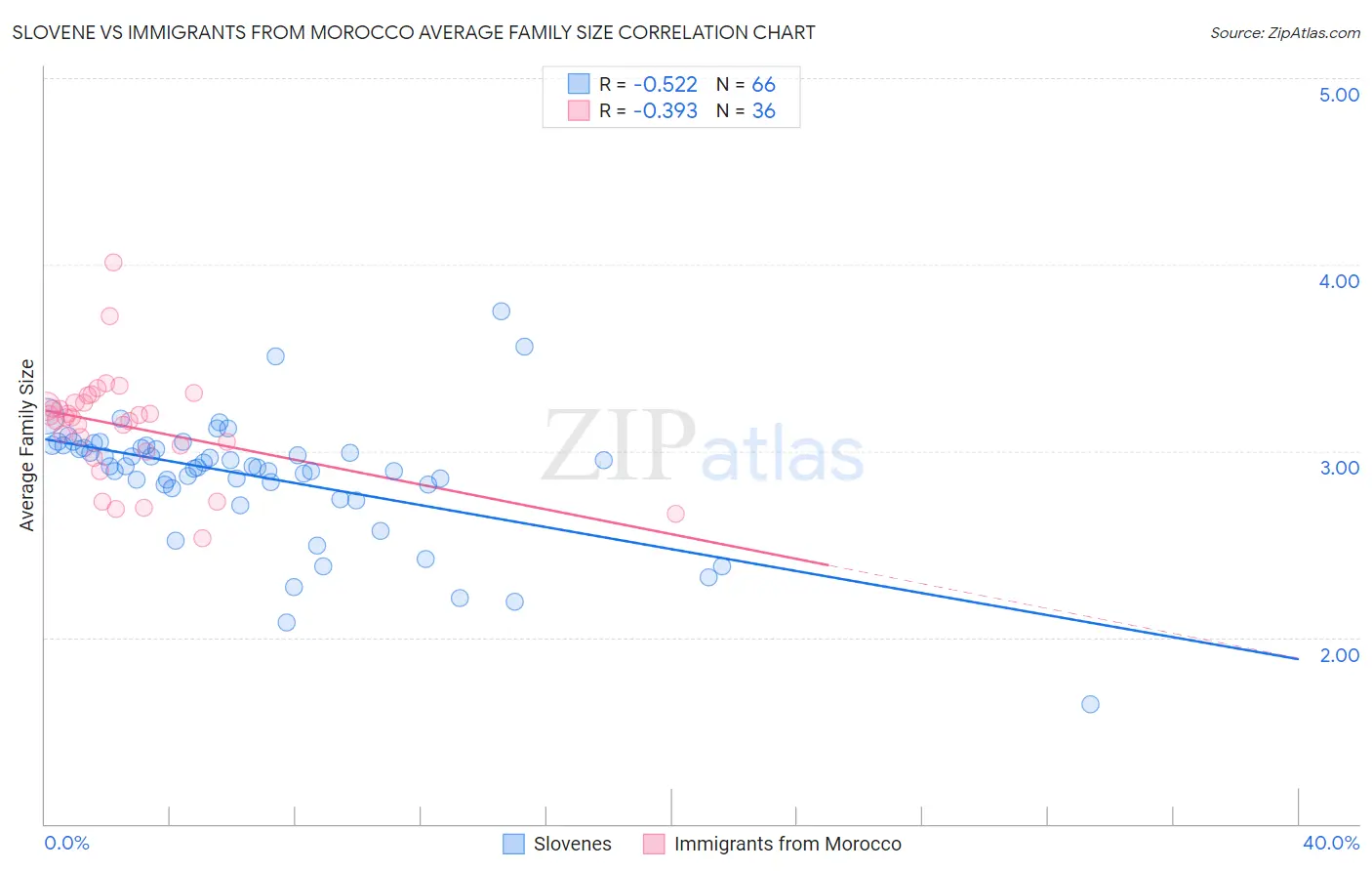 Slovene vs Immigrants from Morocco Average Family Size
