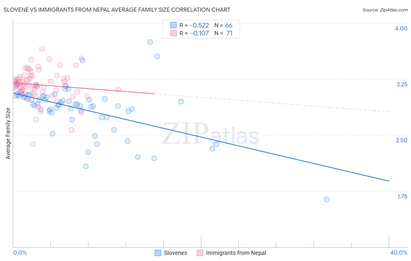 Slovene vs Immigrants from Nepal Average Family Size