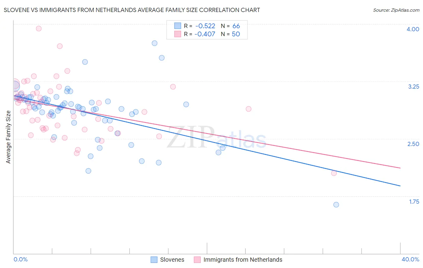 Slovene vs Immigrants from Netherlands Average Family Size