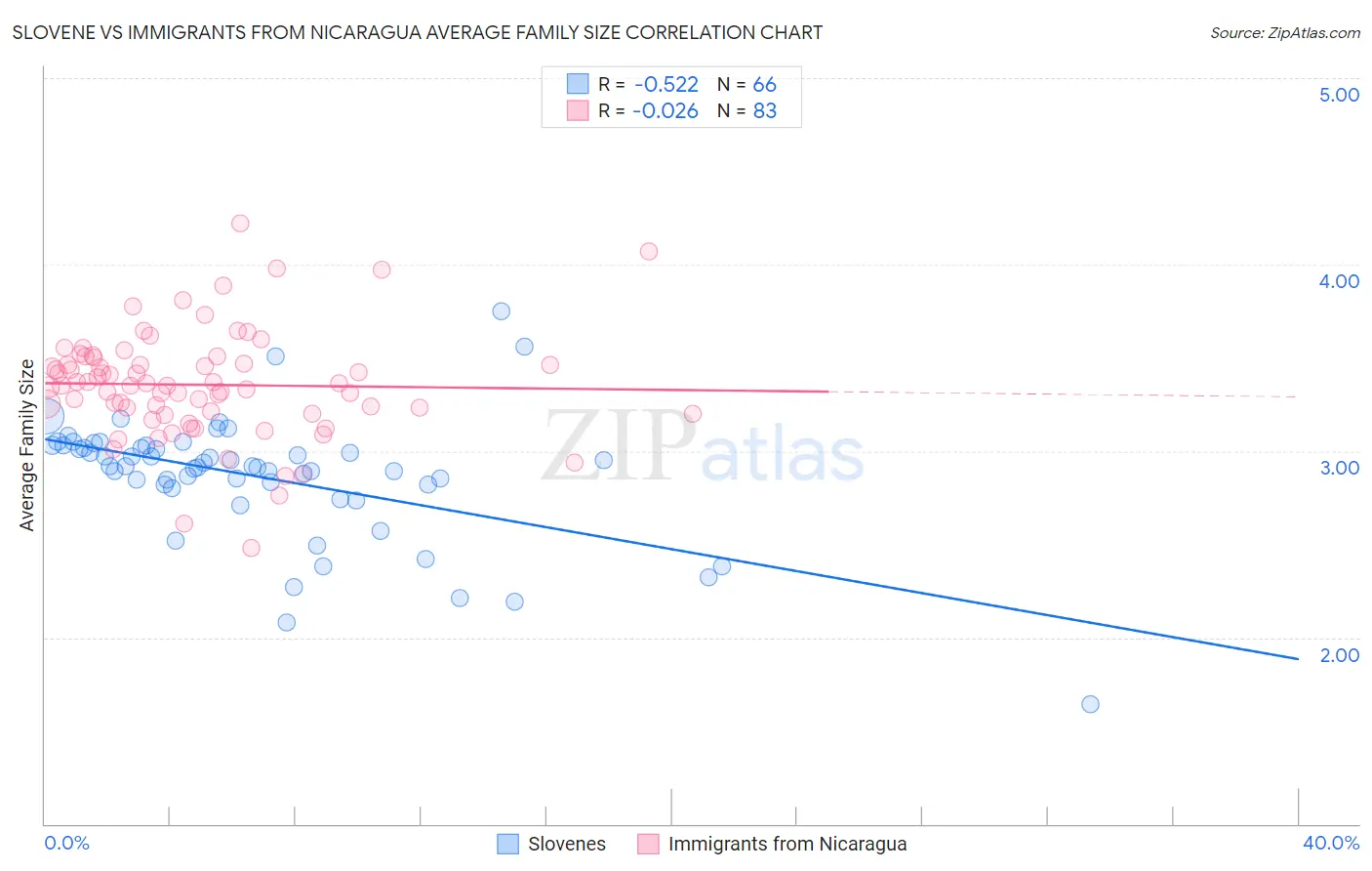 Slovene vs Immigrants from Nicaragua Average Family Size