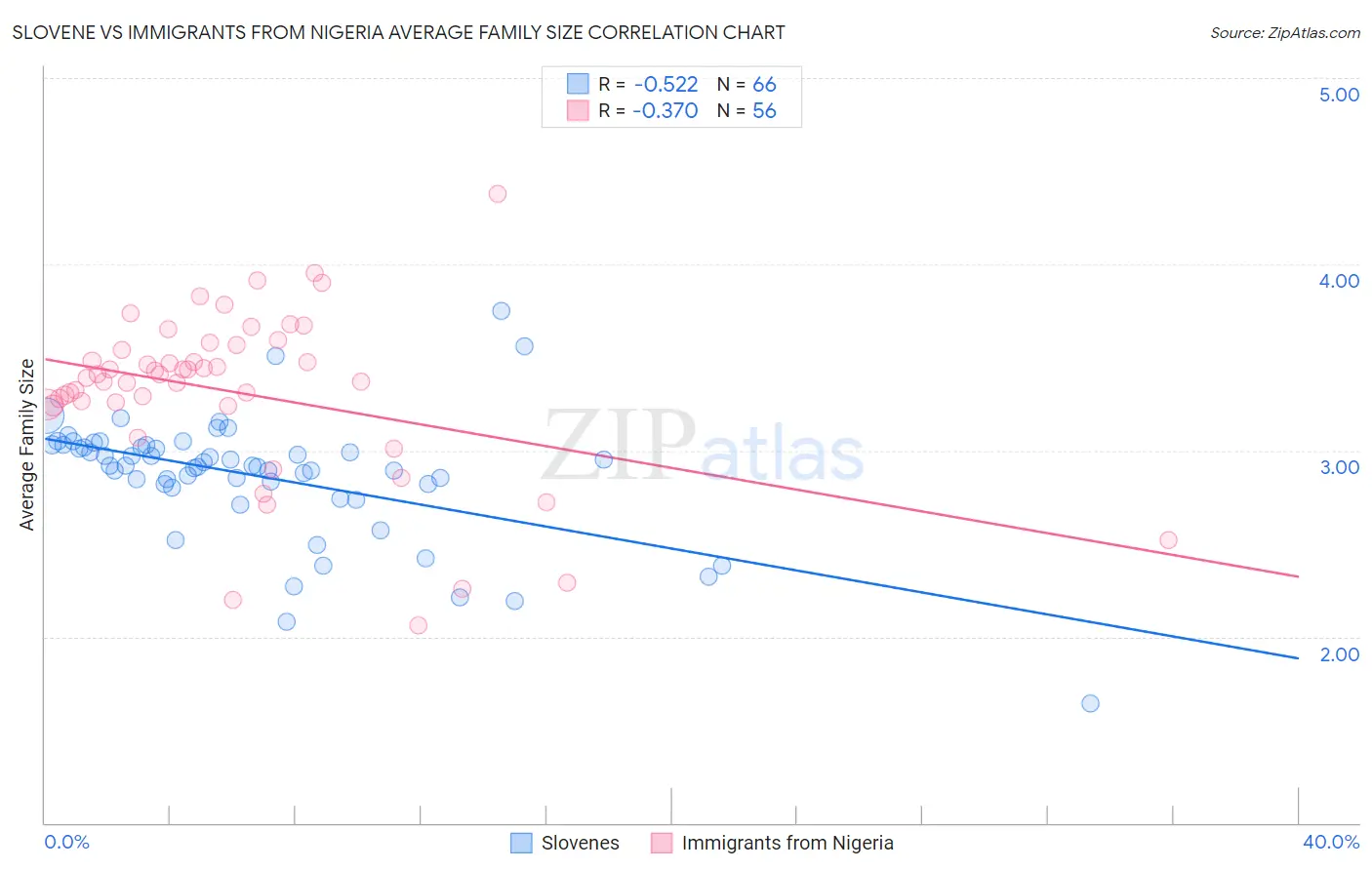 Slovene vs Immigrants from Nigeria Average Family Size