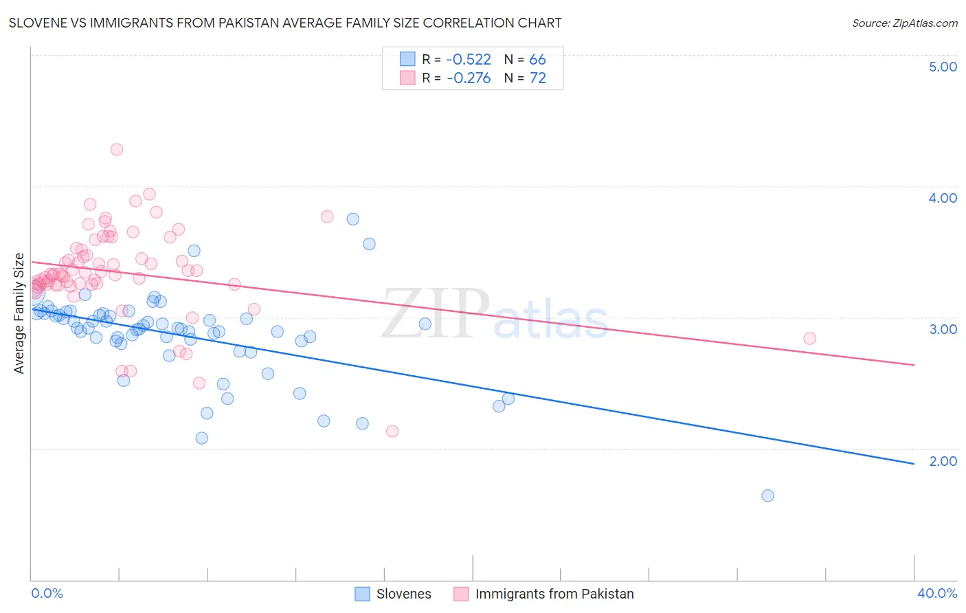 Slovene vs Immigrants from Pakistan Average Family Size