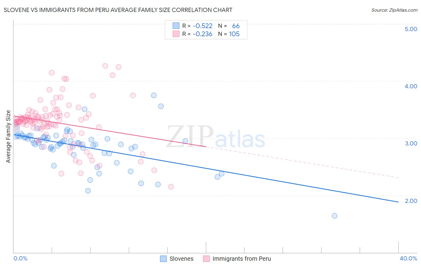 Slovene vs Immigrants from Peru Average Family Size