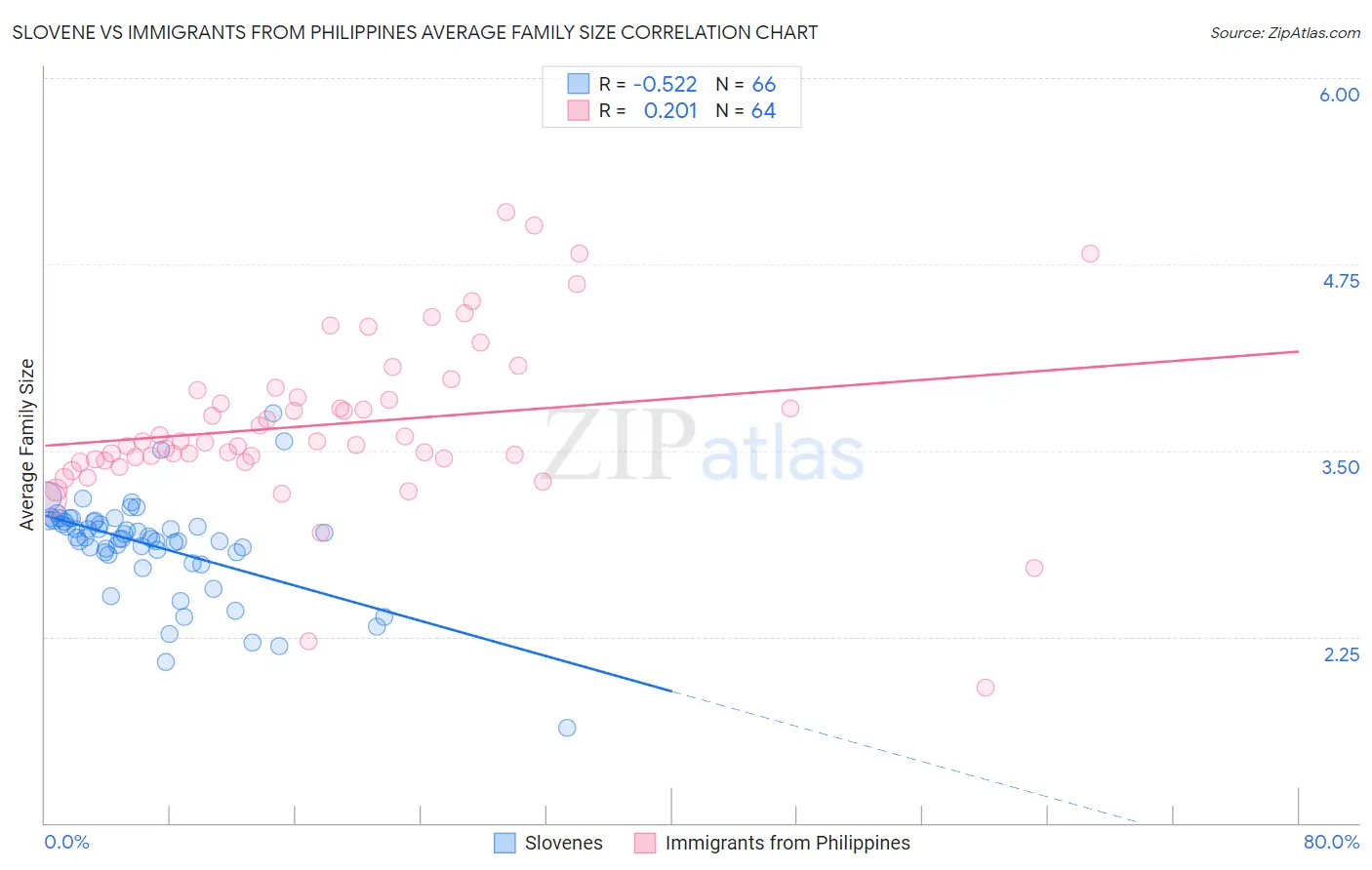 Slovene vs Immigrants from Philippines Average Family Size
