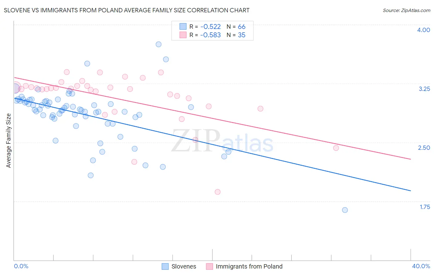 Slovene vs Immigrants from Poland Average Family Size