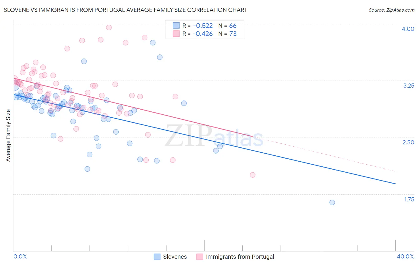 Slovene vs Immigrants from Portugal Average Family Size