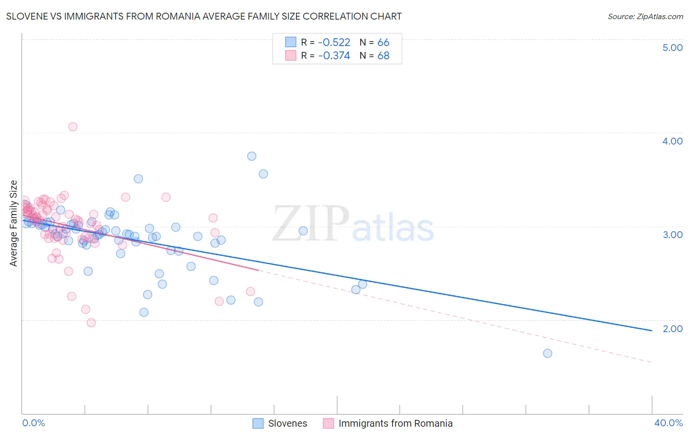 Slovene vs Immigrants from Romania Average Family Size