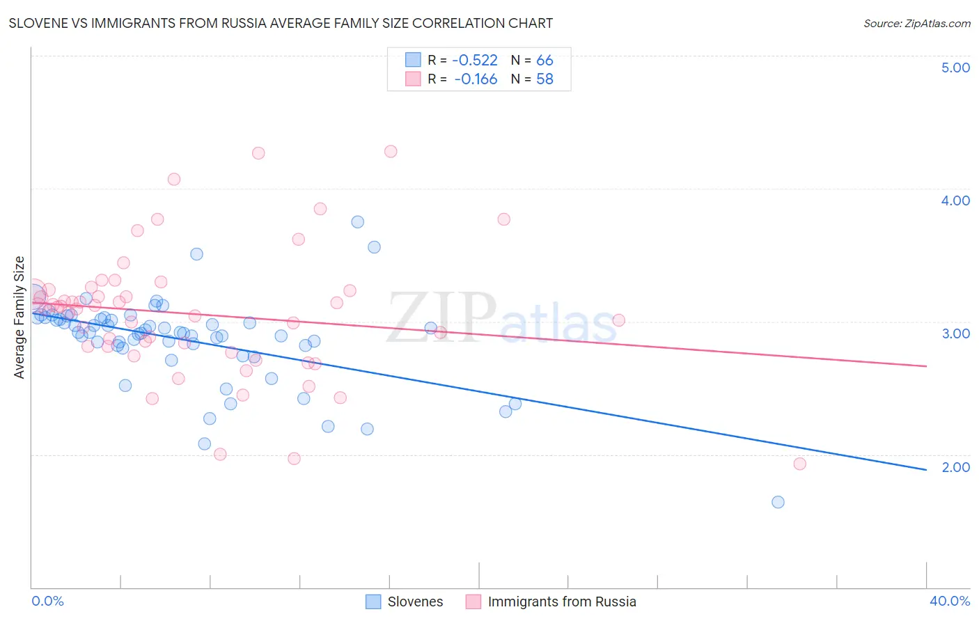 Slovene vs Immigrants from Russia Average Family Size