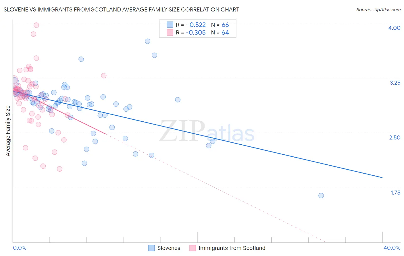Slovene vs Immigrants from Scotland Average Family Size