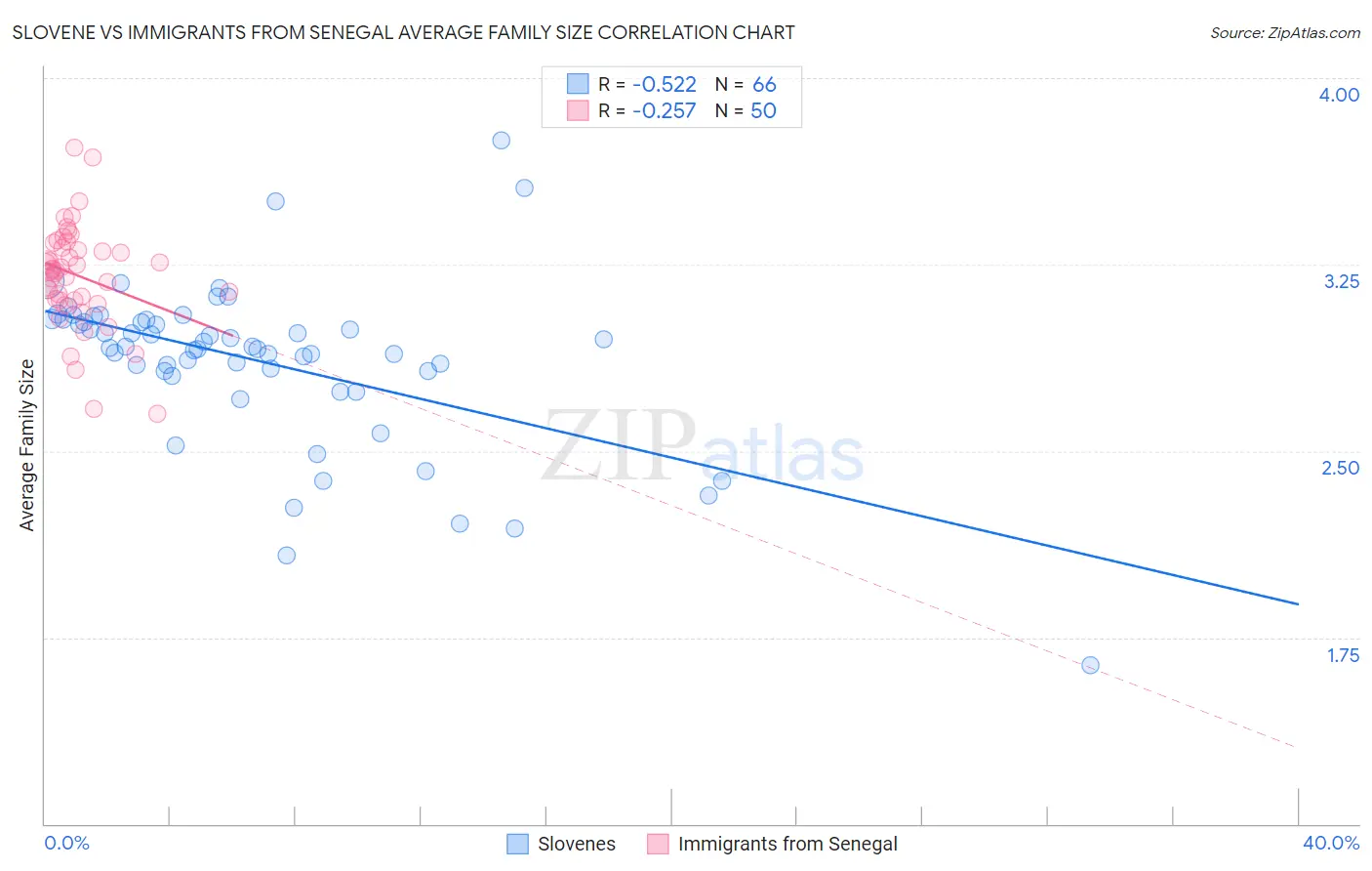 Slovene vs Immigrants from Senegal Average Family Size