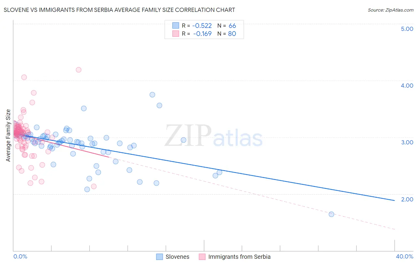 Slovene vs Immigrants from Serbia Average Family Size