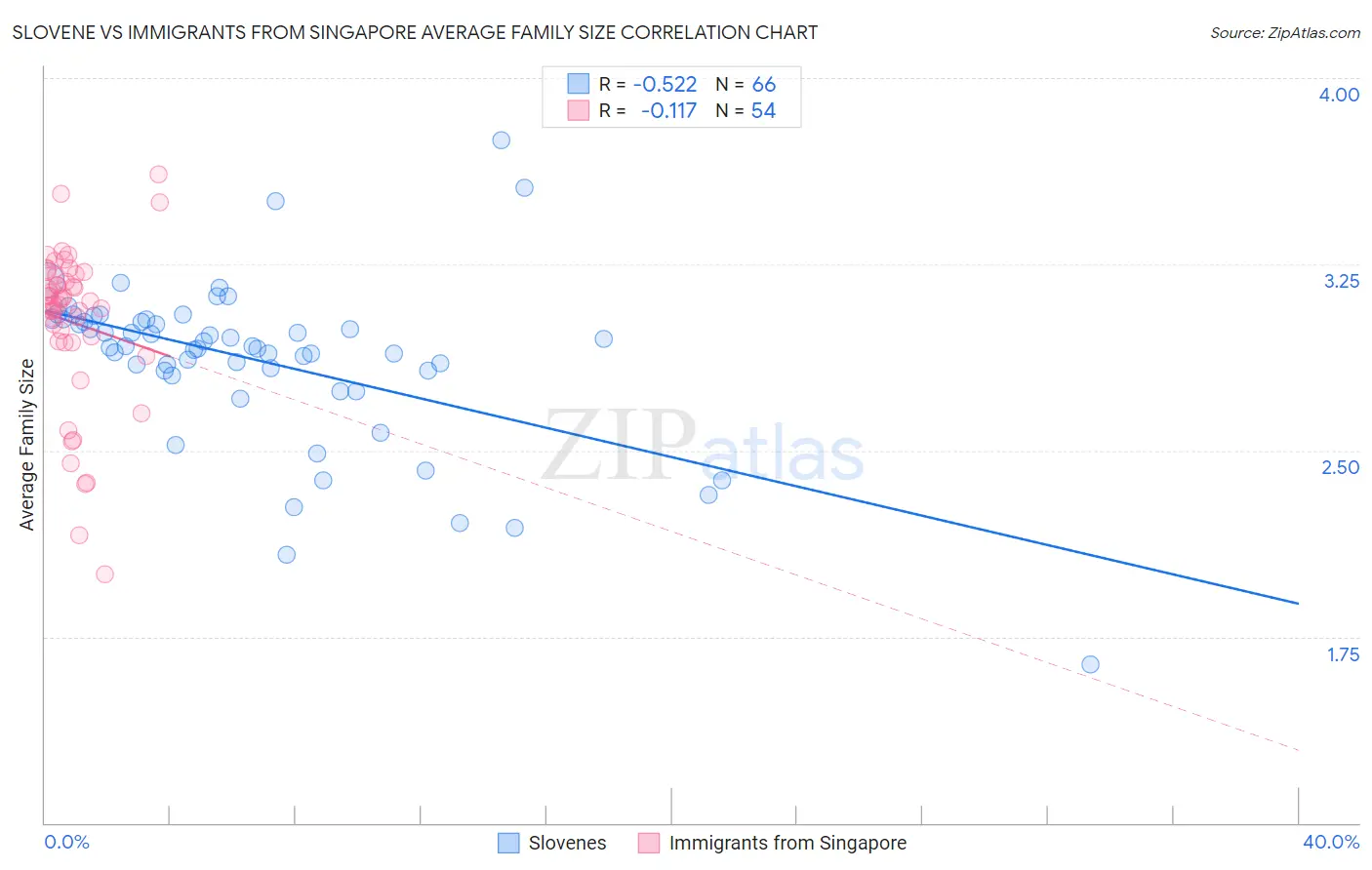 Slovene vs Immigrants from Singapore Average Family Size