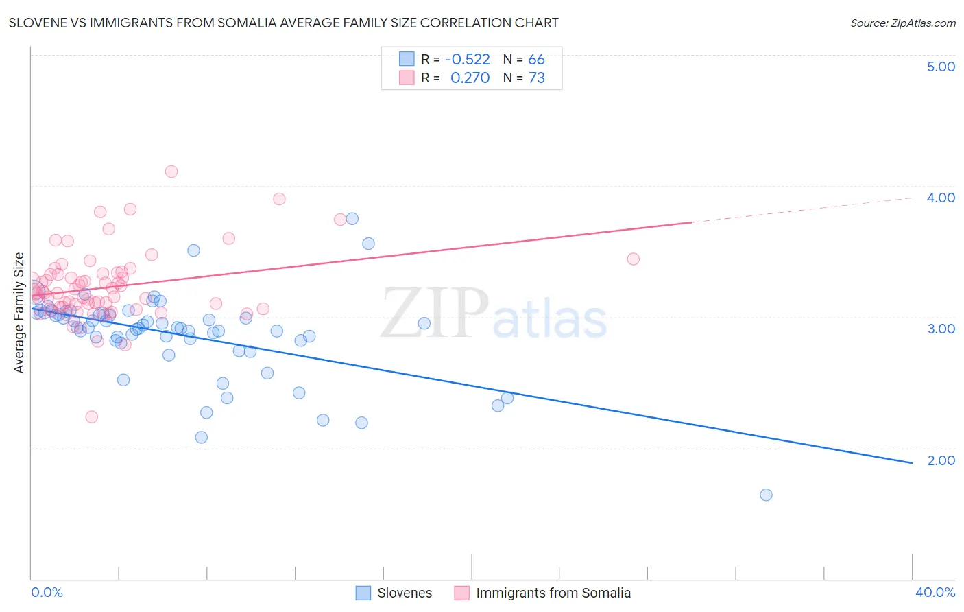 Slovene vs Immigrants from Somalia Average Family Size