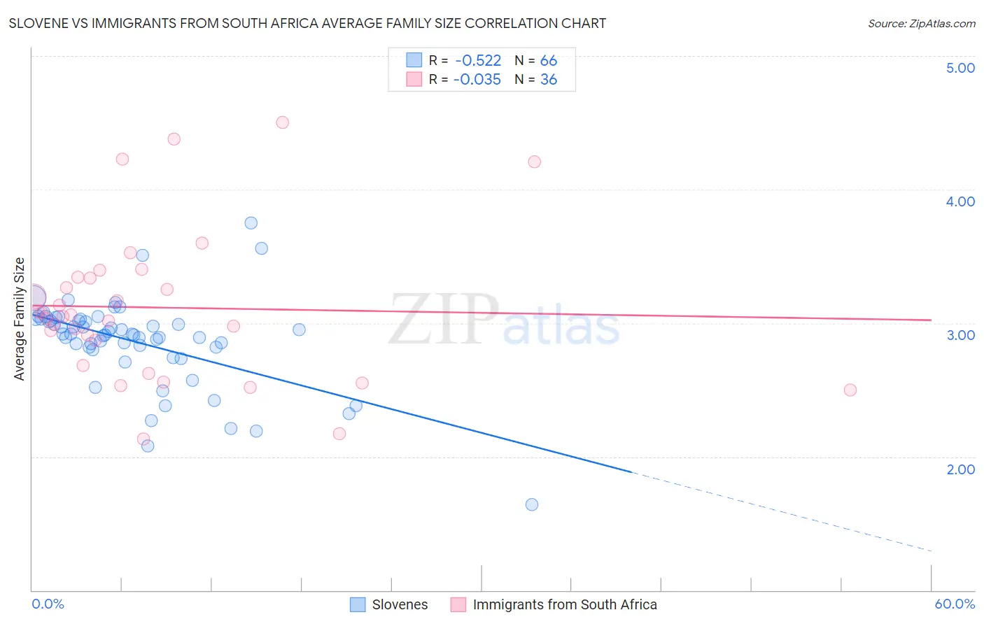Slovene vs Immigrants from South Africa Average Family Size