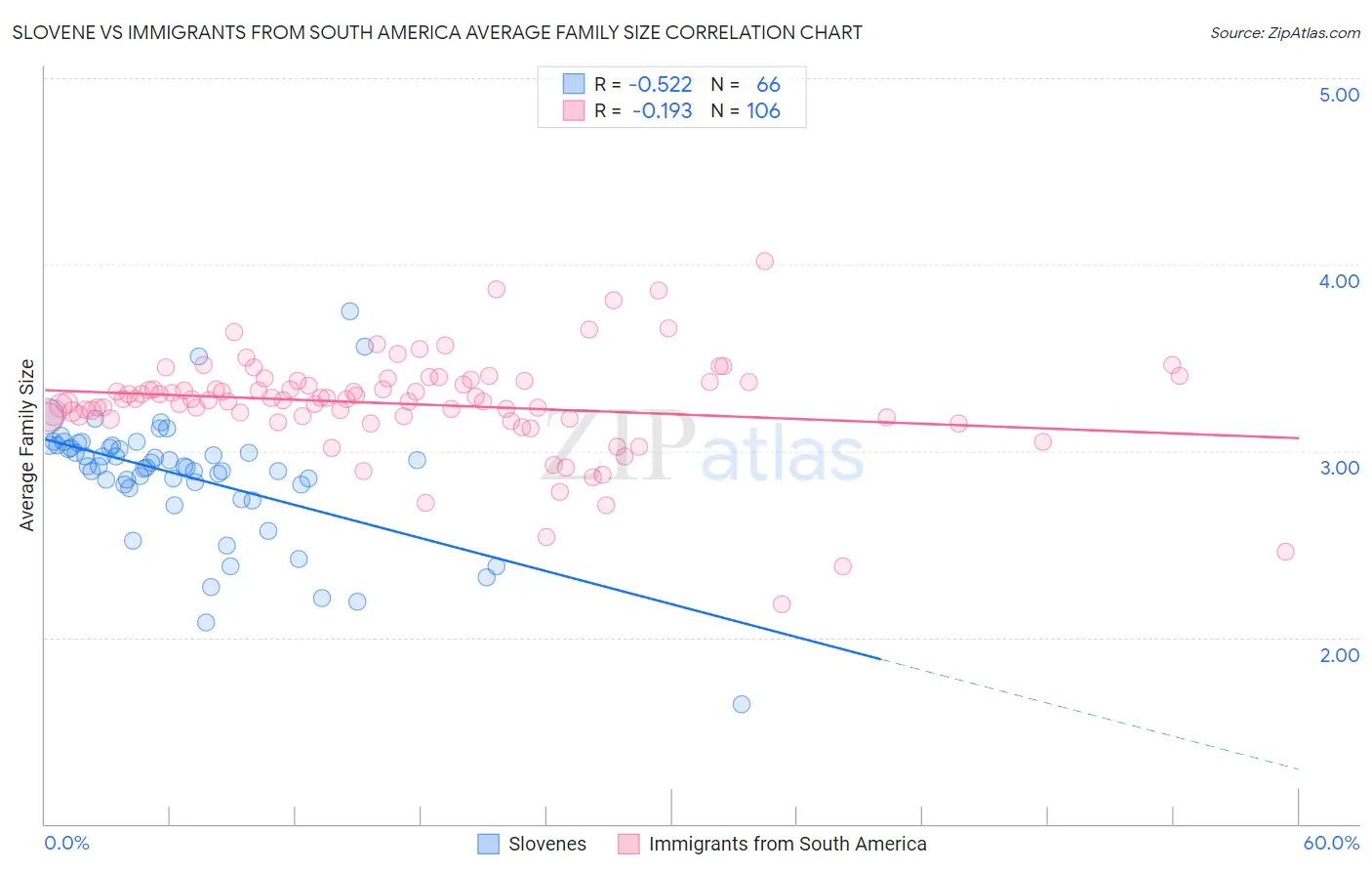 Slovene vs Immigrants from South America Average Family Size