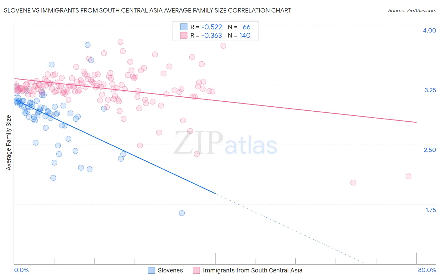 Slovene vs Immigrants from South Central Asia Average Family Size