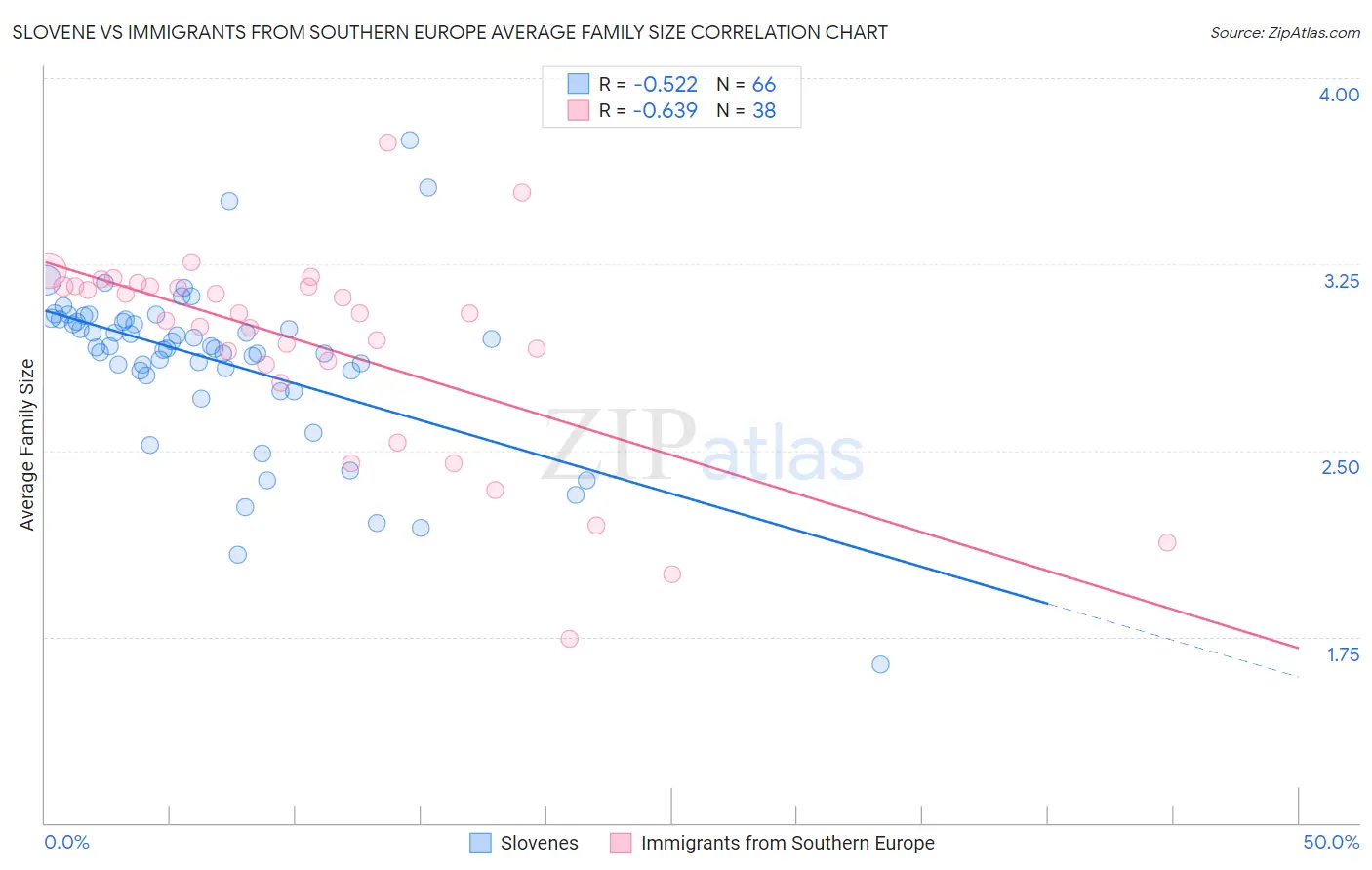 Slovene vs Immigrants from Southern Europe Average Family Size