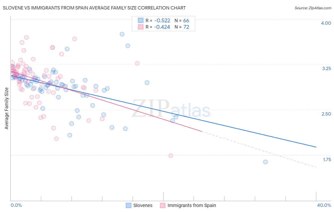 Slovene vs Immigrants from Spain Average Family Size