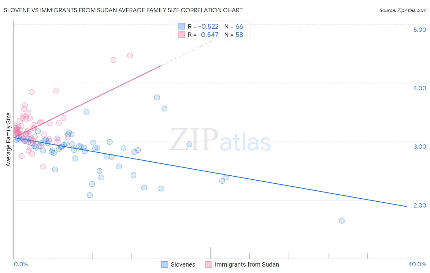 Slovene vs Immigrants from Sudan Average Family Size